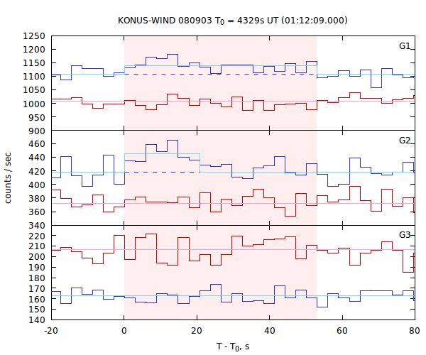 light curves