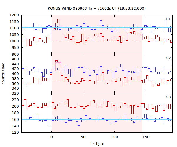 light curves