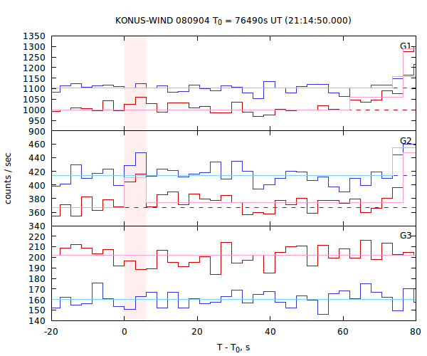light curves