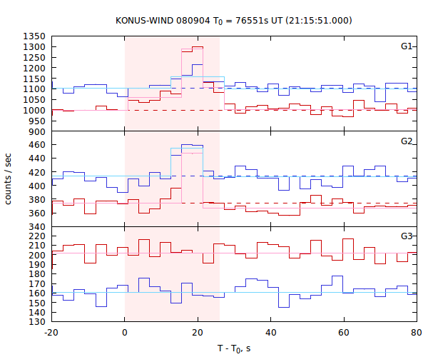 light curves