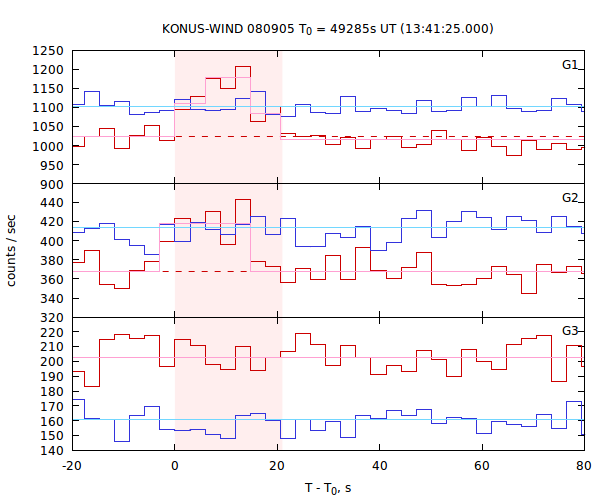 light curves