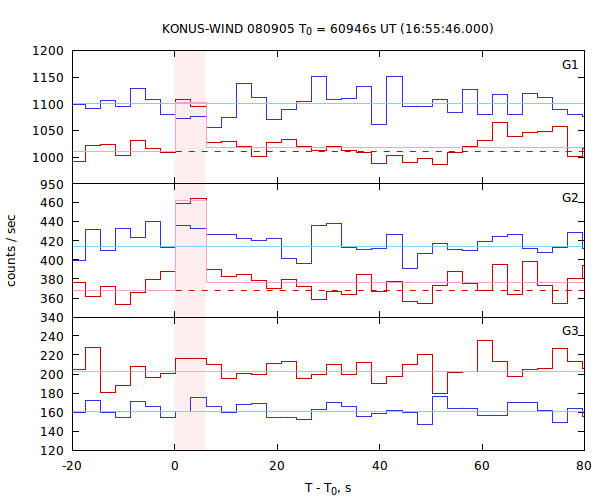 light curves