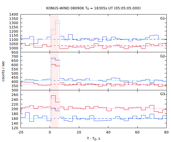 light curves