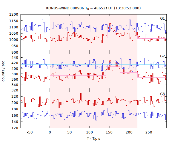 light curves