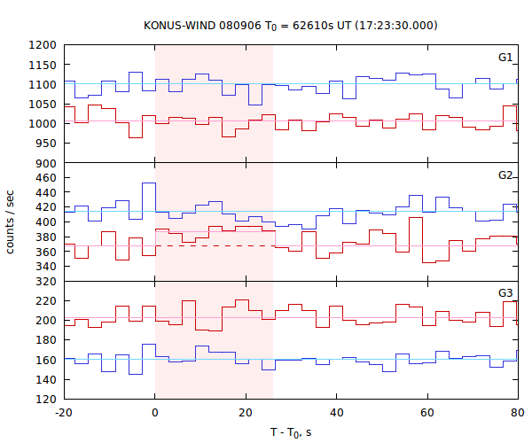 light curves