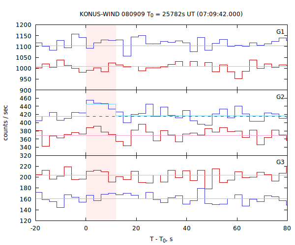 light curves