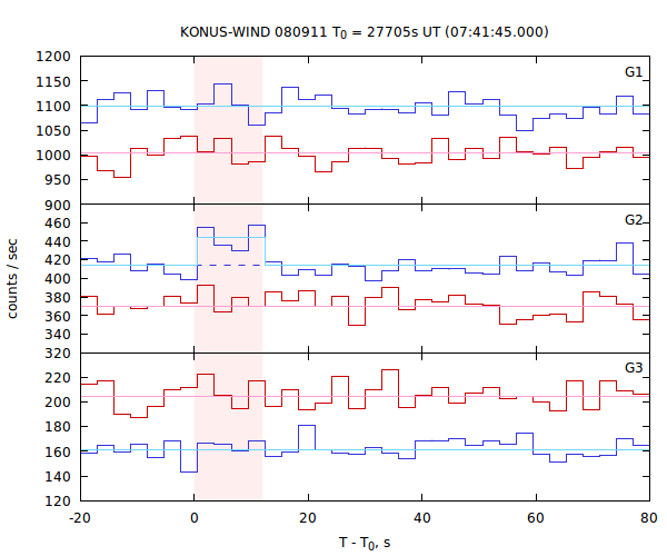 light curves