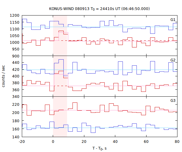 light curves