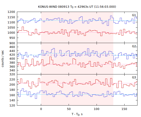 light curves