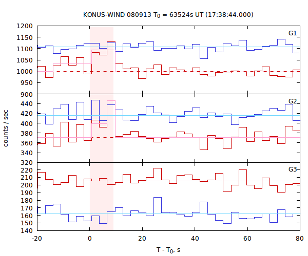 light curves