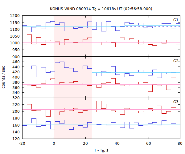 light curves