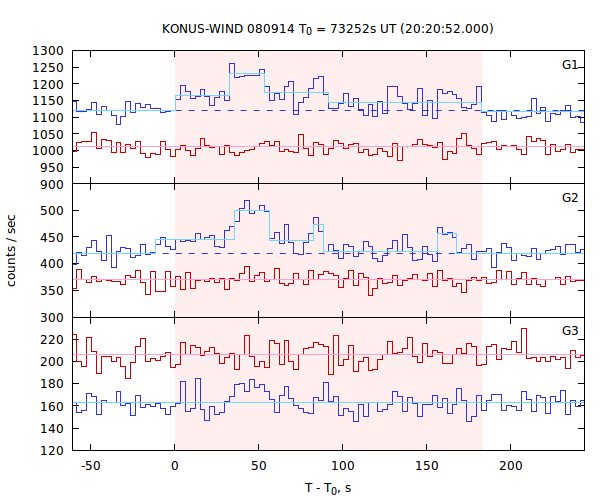light curves