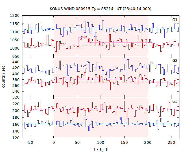 light curves