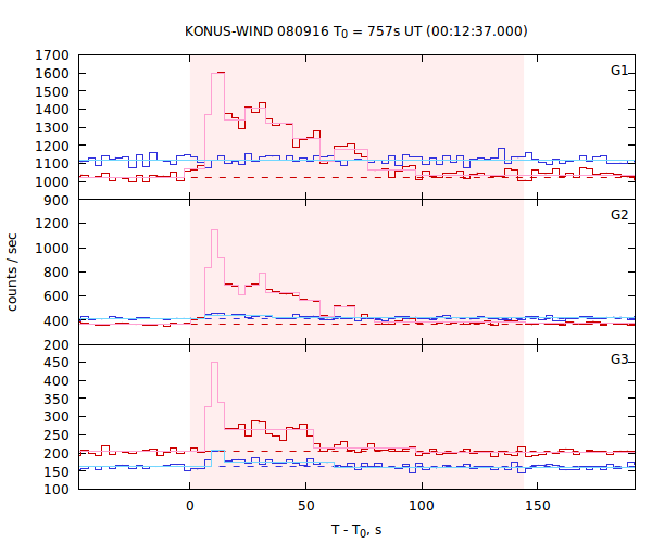 light curves