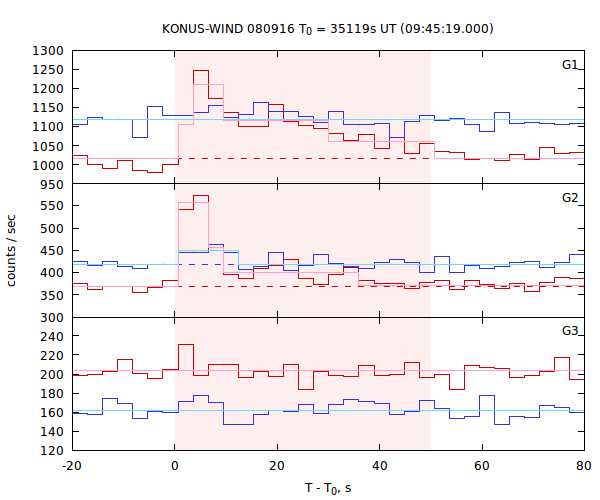 light curves