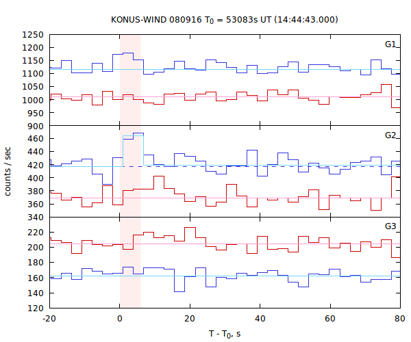 light curves