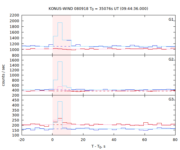 light curves