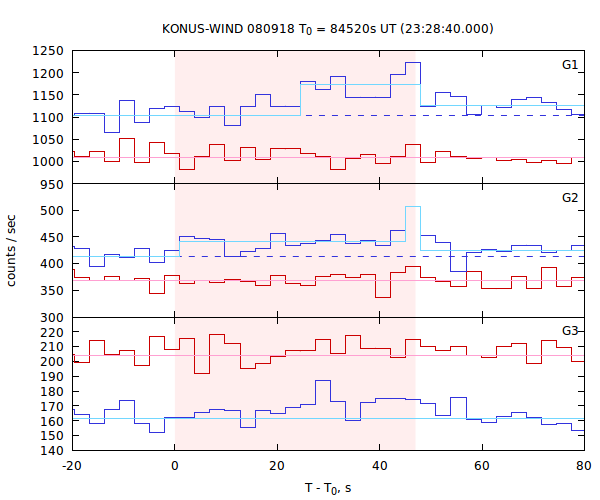 light curves