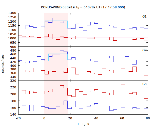 light curves