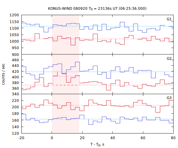 light curves