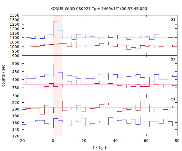 light curves