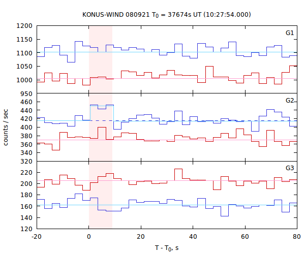 light curves