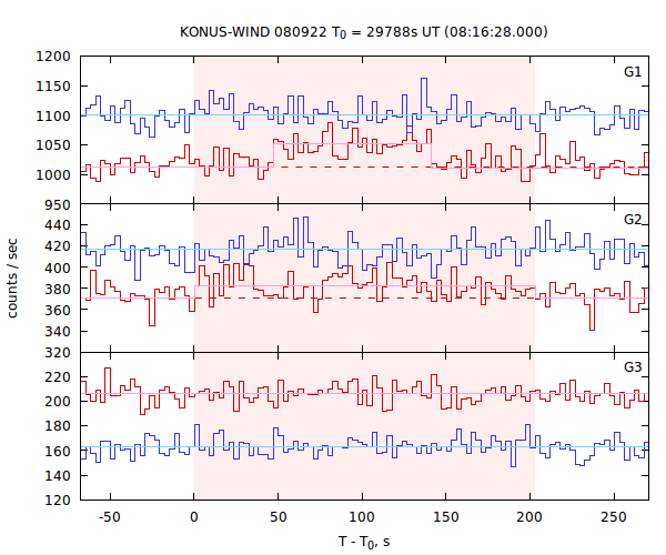 light curves