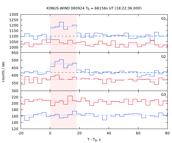 light curves