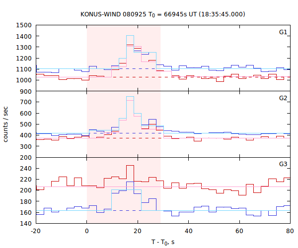light curves