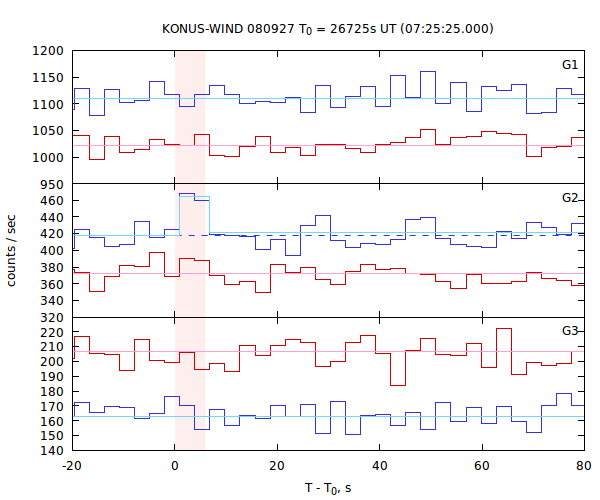 light curves
