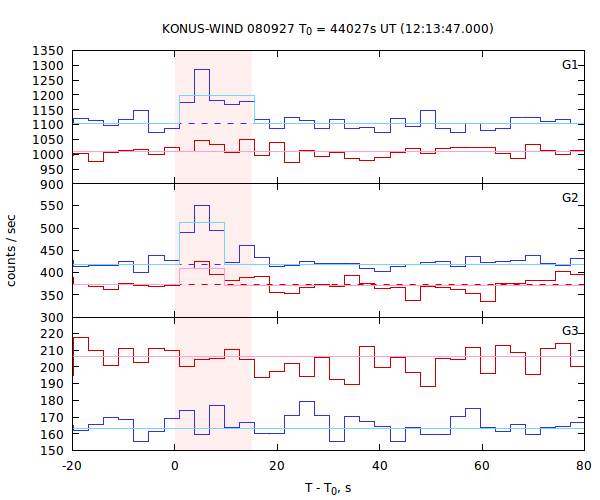 light curves