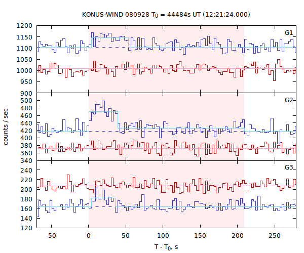 light curves