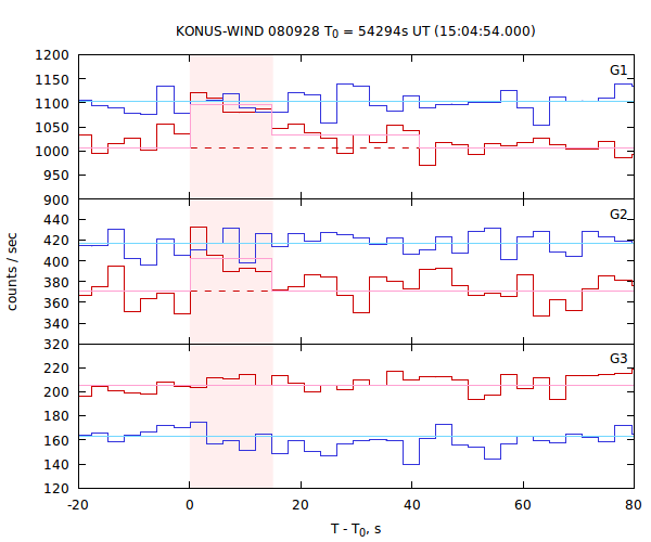 light curves