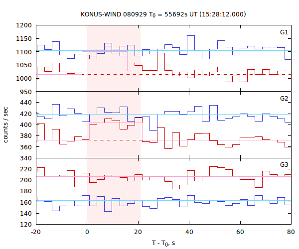 light curves