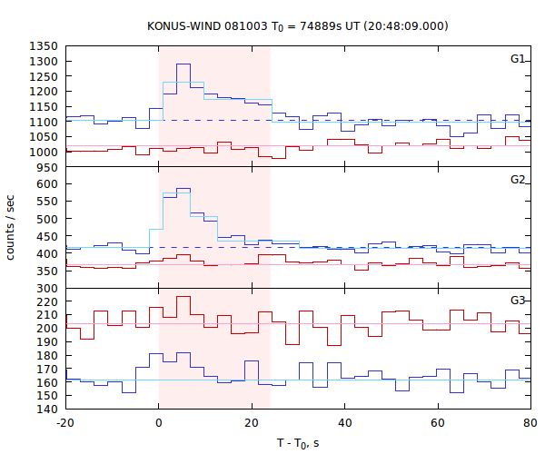 light curves