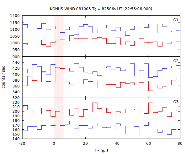 light curves