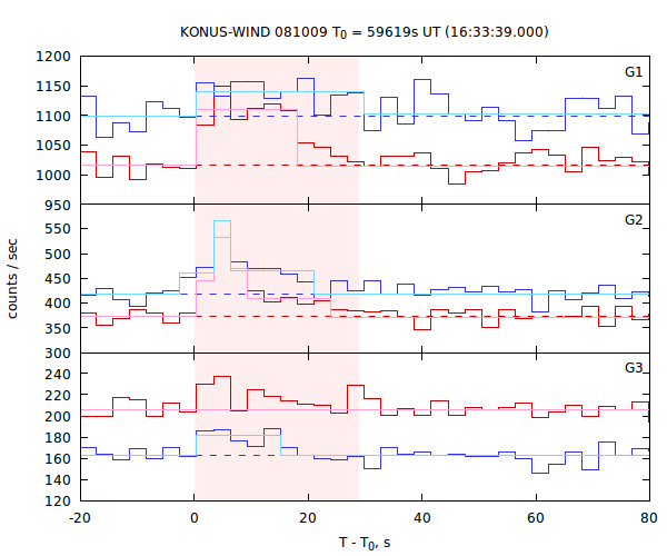light curves