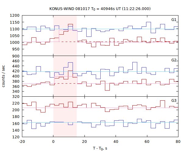 light curves