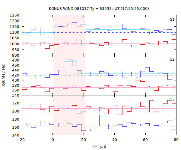 light curves