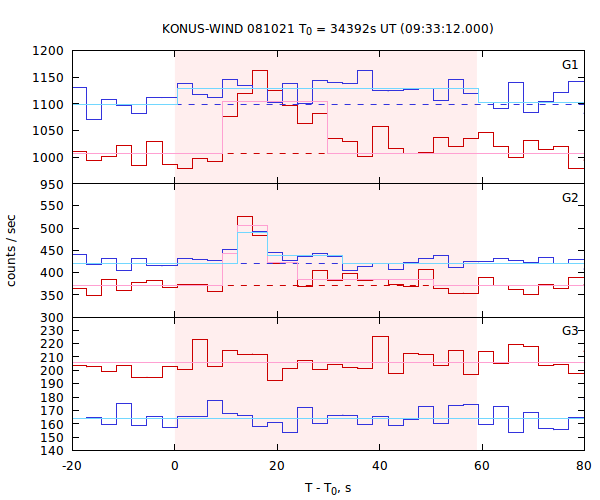 light curves