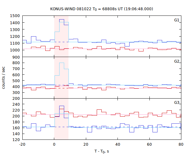 light curves