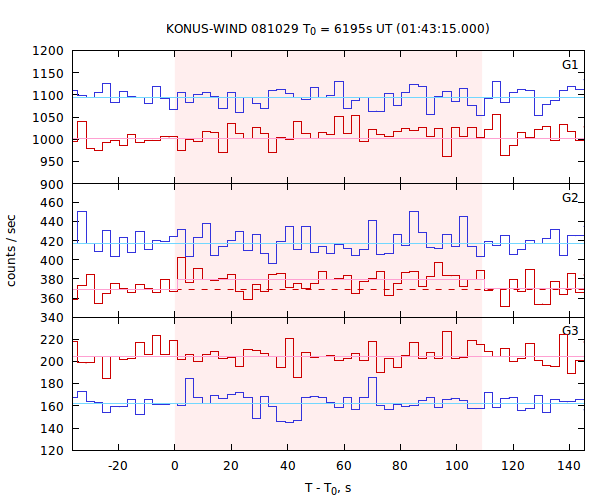 light curves