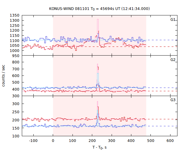 light curves