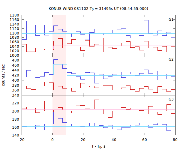 light curves