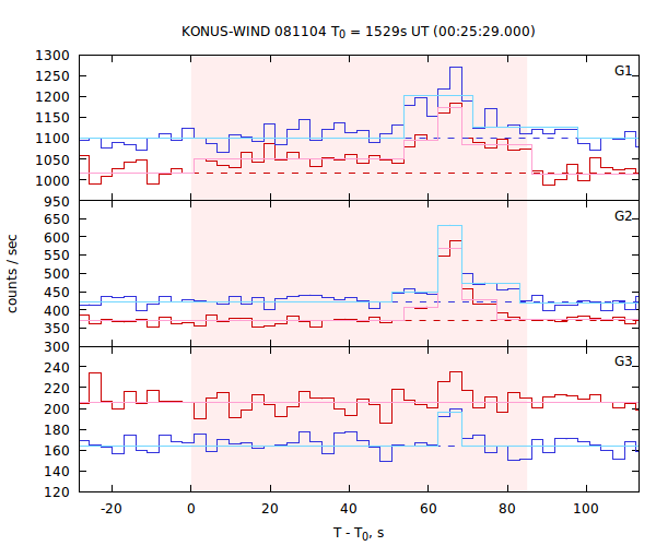 light curves
