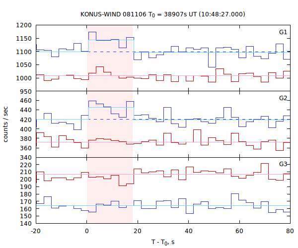 light curves