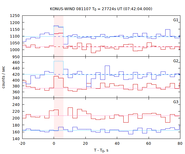 light curves