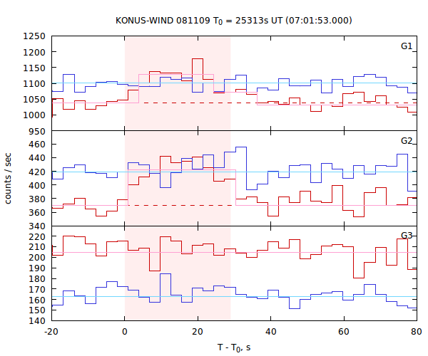 light curves