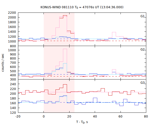 light curves
