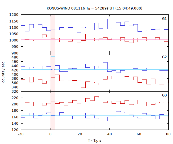 light curves